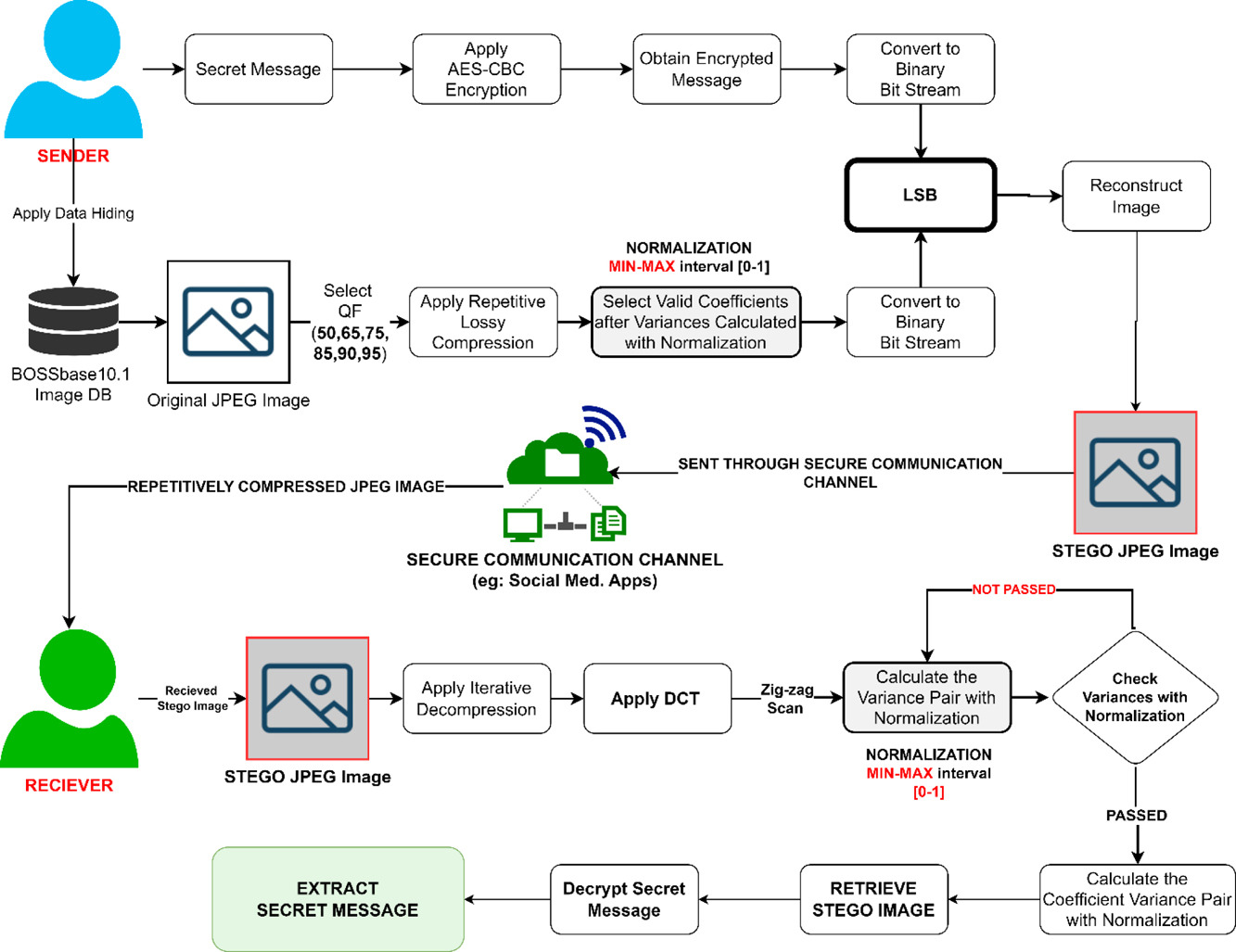 Data Hiding Steganography