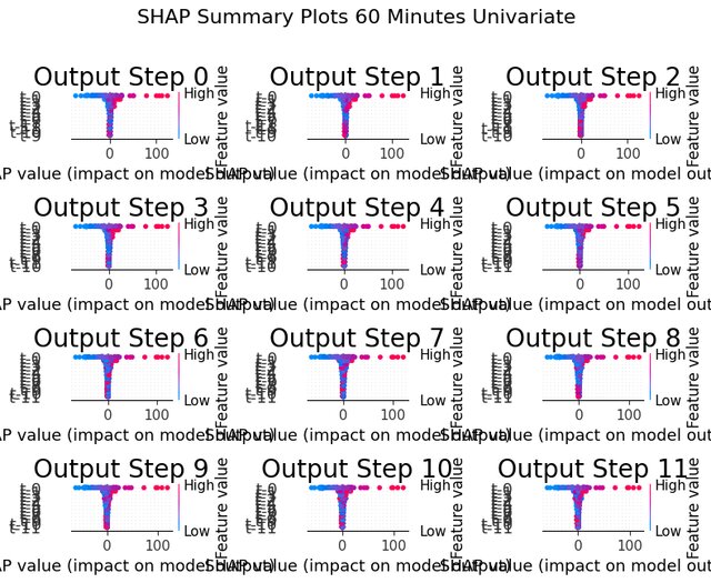 Blood Glucose Prediction